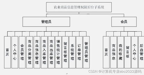 基于Java與Vue的農(nóng)業(yè)商品信息進(jìn)銷(xiāo)存管理系統(tǒng)設(shè)計(jì)與實(shí)現(xiàn)